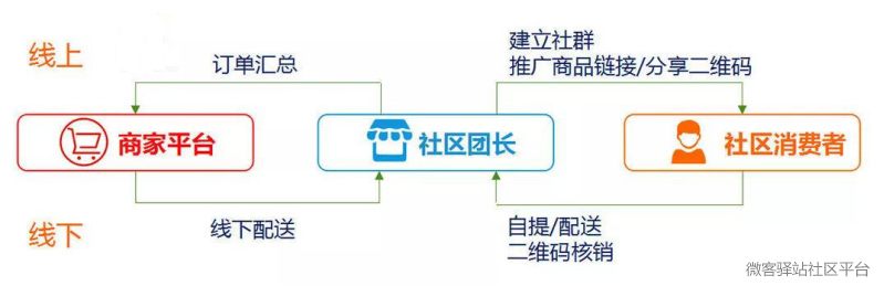 社区团购模式.jpg